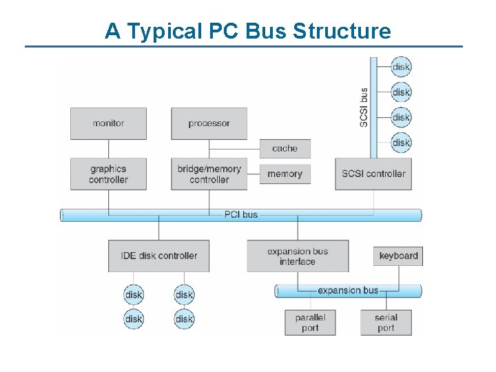 A Typical PC Bus Structure 