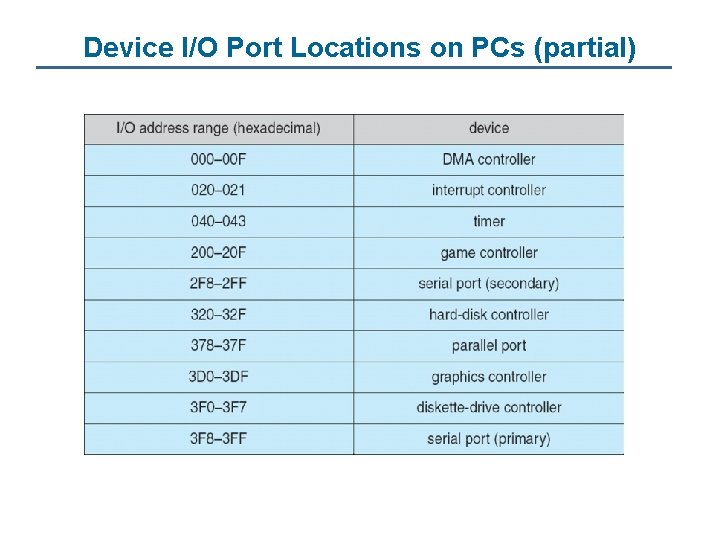 Device I/O Port Locations on PCs (partial) 