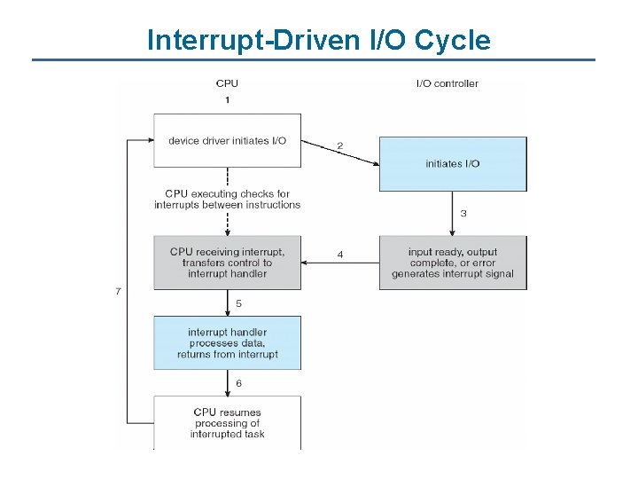 Interrupt-Driven I/O Cycle 