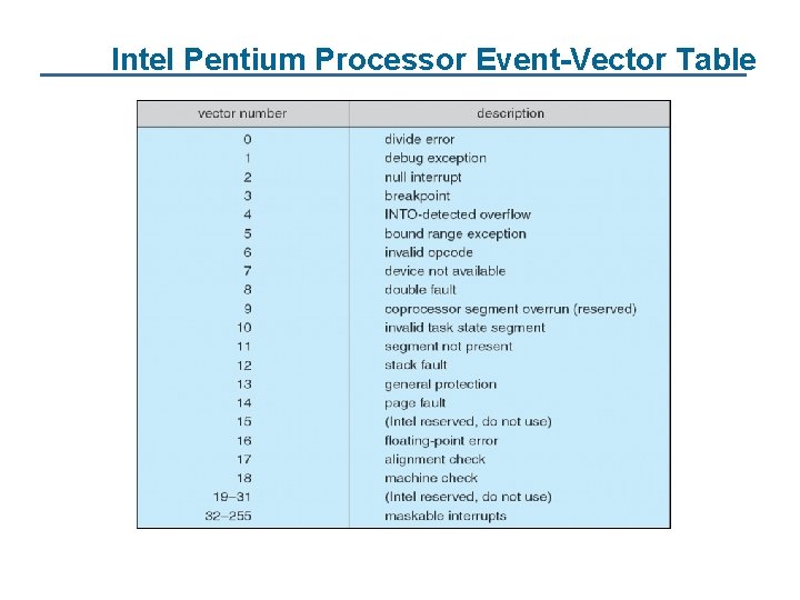 Intel Pentium Processor Event-Vector Table 