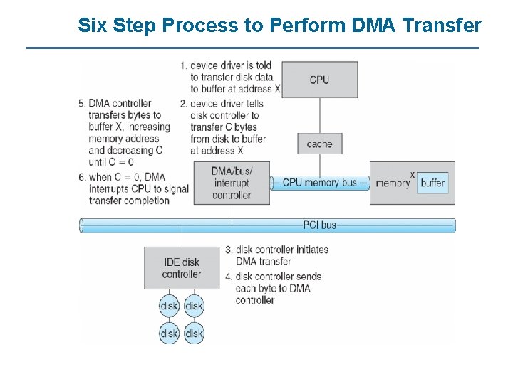 Six Step Process to Perform DMA Transfer 