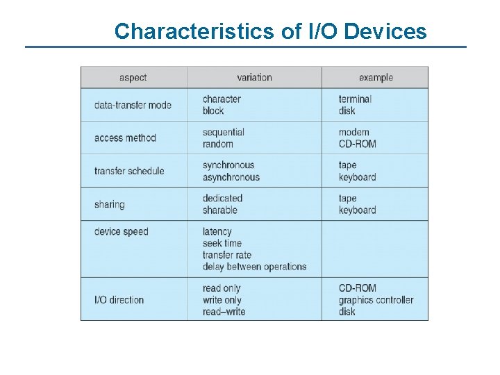 Characteristics of I/O Devices 