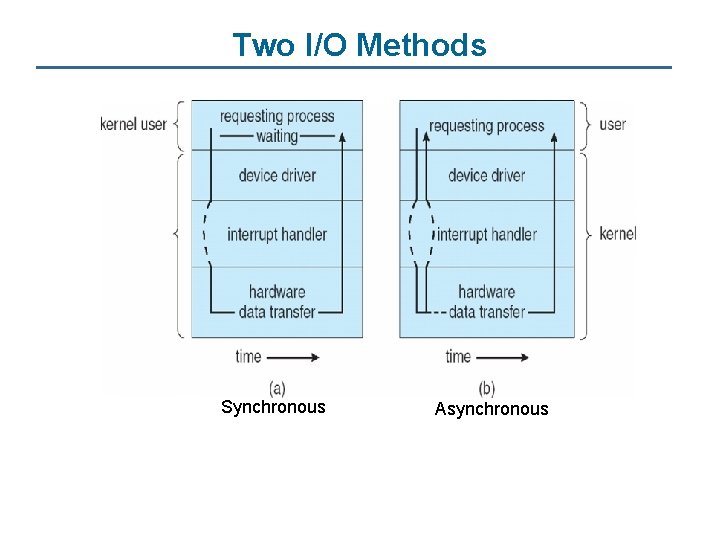 Two I/O Methods Synchronous Asynchronous 