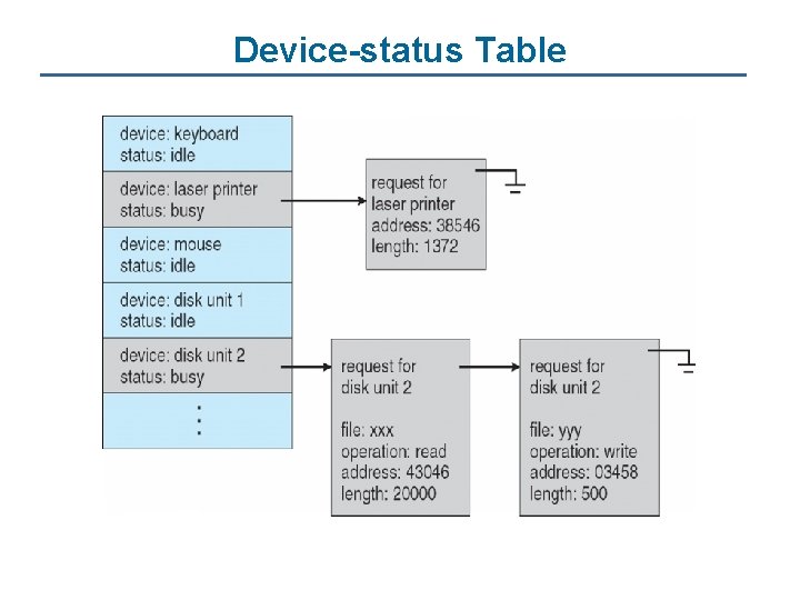 Device-status Table 