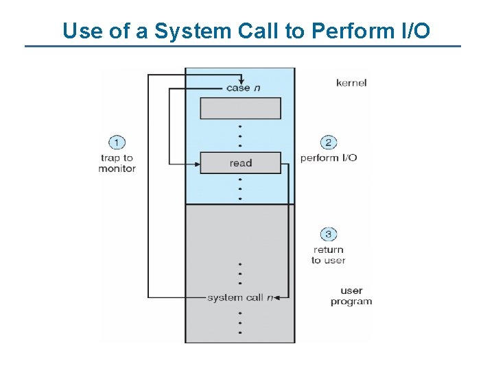Use of a System Call to Perform I/O 