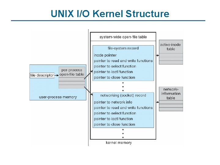 UNIX I/O Kernel Structure 