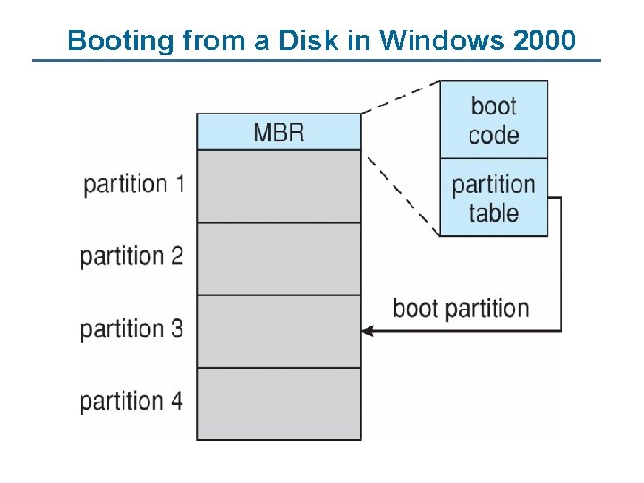 Booting from a Disk in Windows 2000 