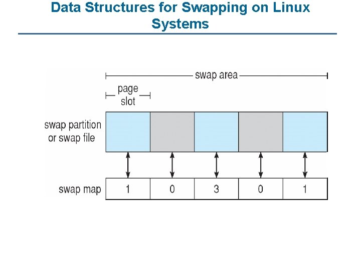 Data Structures for Swapping on Linux Systems 