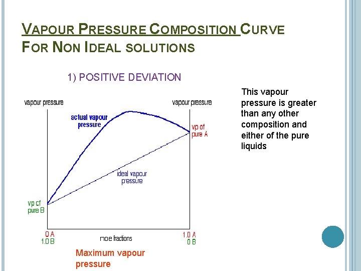 VAPOUR PRESSURE COMPOSITION CURVE FOR NON IDEAL SOLUTIONS 1) POSITIVE DEVIATION This vapour pressure