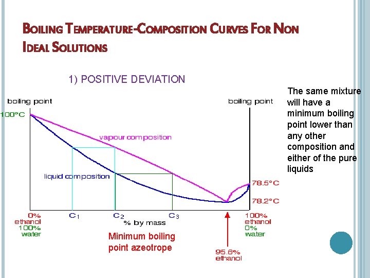 BOILING TEMPERATURE-COMPOSITION CURVES FOR NON IDEAL SOLUTIONS 1) POSITIVE DEVIATION The same mixture will