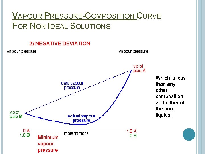 VAPOUR PRESSURE-COMPOSITION CURVE FOR NON IDEAL SOLUTIONS 2) NEGATIVE DEVIATION Which is less than