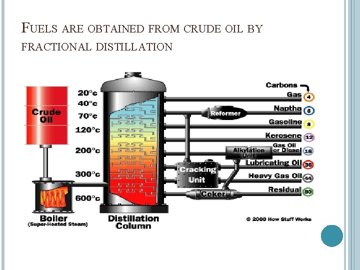 FUELS ARE OBTAINED FROM CRUDE OIL BY FRACTIONAL DISTILLATION 