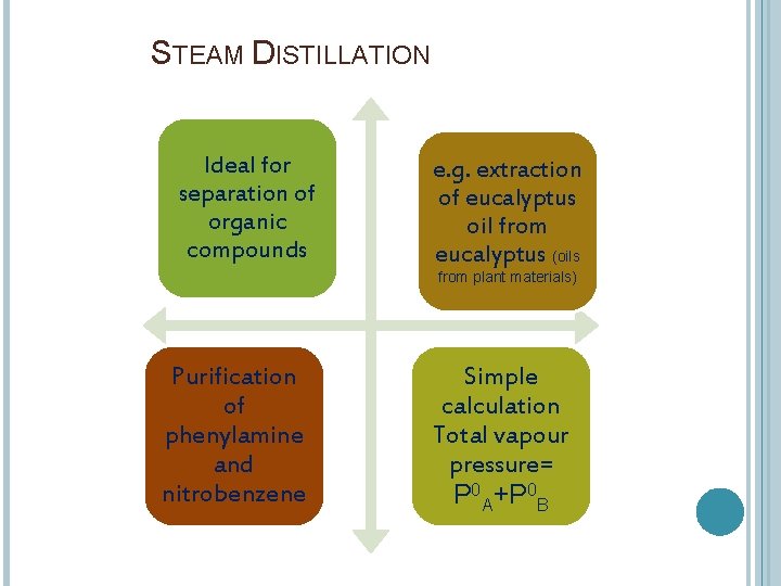 STEAM DISTILLATION Ideal for separation of organic compounds e. g. extraction of eucalyptus oil
