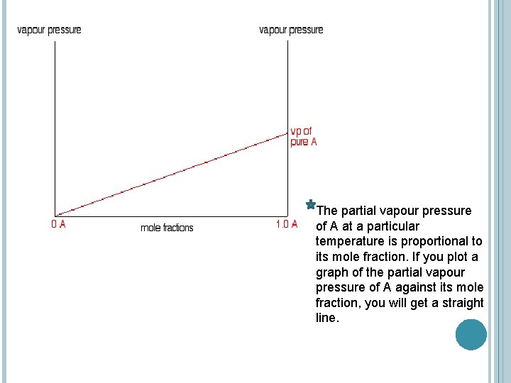 The partial vapour pressure of A at a particular temperature is proportional to its