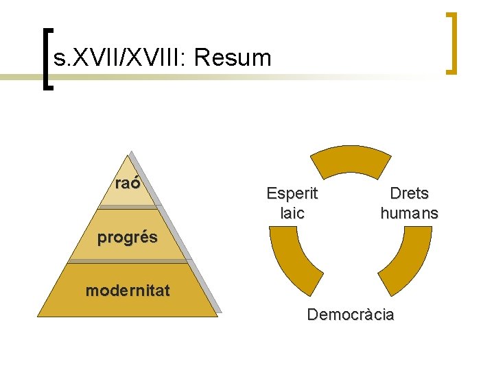 s. XVII/XVIII: Resum raó Esperit laic Drets humans progrés modernitat Democràcia 