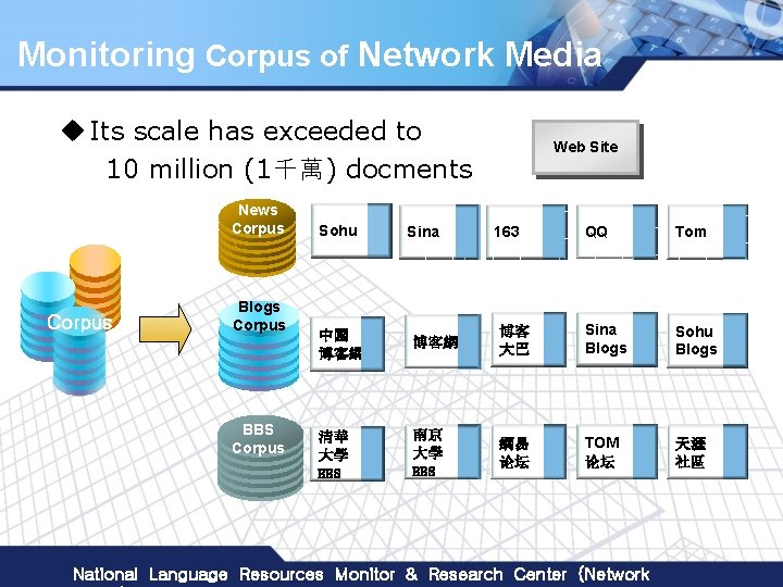 Monitoring Corpus of Network Media u Its scale has exceeded to 10 million (1千萬)