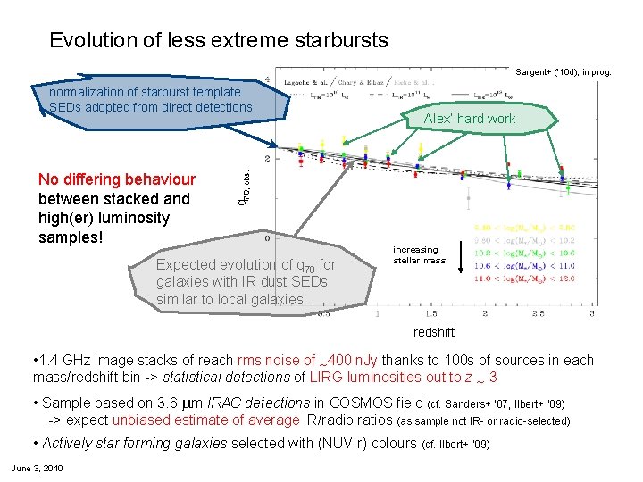 Evolution of less extreme starbursts Sargent+ (‘ 10 d), in prog. No differing behaviour