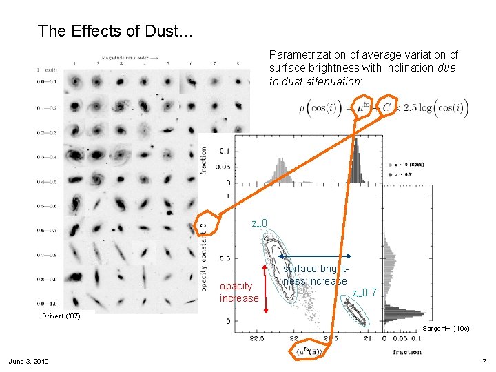The Effects of Dust… Parametrization of average variation of surface brightness with inclination due