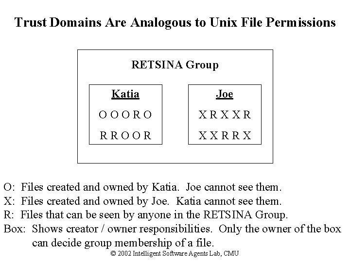 Trust Domains Are Analogous to Unix File Permissions RETSINA Group Katia Joe OOORO XRXXR