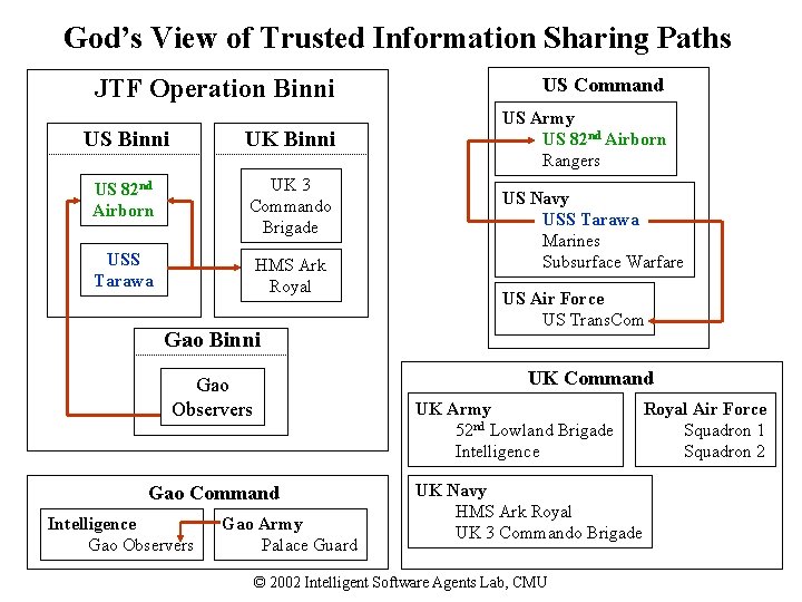 God’s View of Trusted Information Sharing Paths JTF Operation Binni US Command US Binni