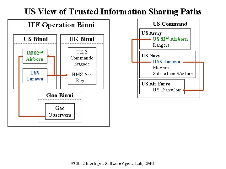 US View of Trusted Information Sharing Paths JTF Operation Binni US Command US Binni