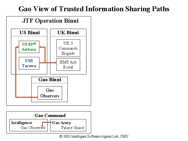 Gao View of Trusted Information Sharing Paths JTF Operation Binni US Binni UK Binni