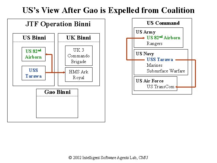 US’s View After Gao is Expelled from Coalition JTF Operation Binni US Command US
