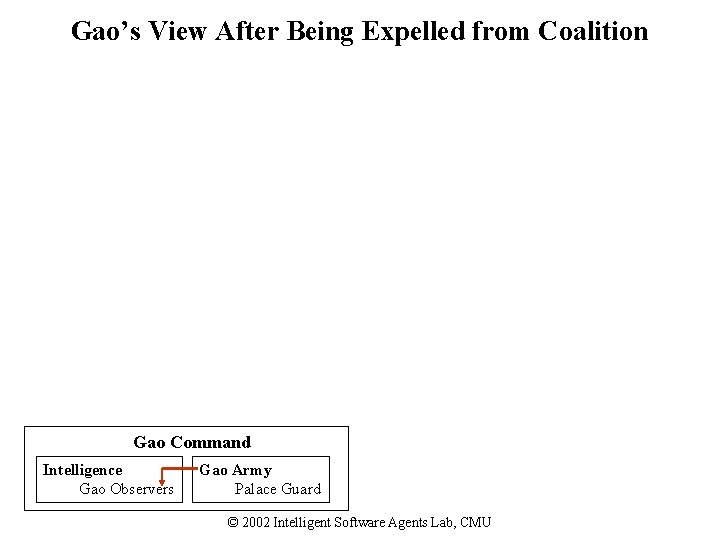 Gao’s View After Being Expelled from Coalition Gao Command Intelligence Gao Observers Gao Army