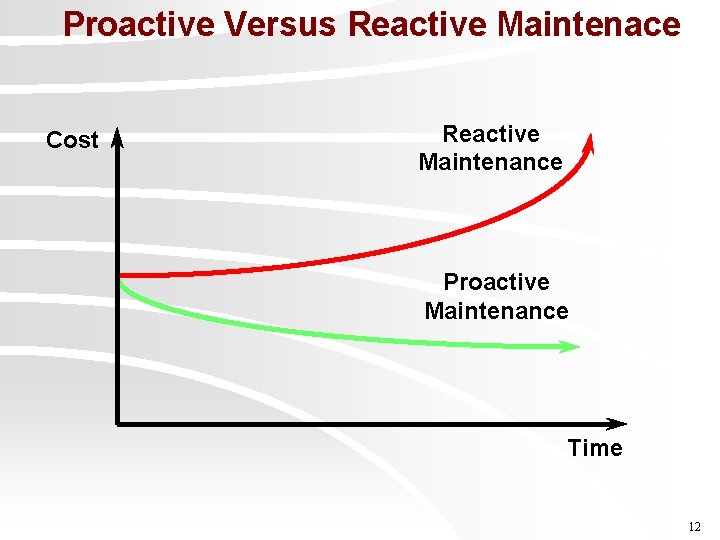 Proactive Versus Reactive Maintenace Cost Reactive Maintenance Proactive Maintenance Time 12 