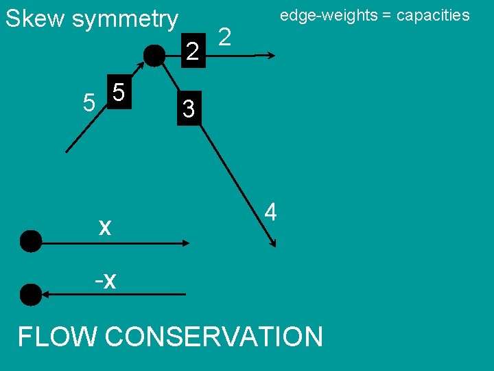 Skew symmetry 2 5 5 x edge-weights = capacities 2 3 4 -x FLOW