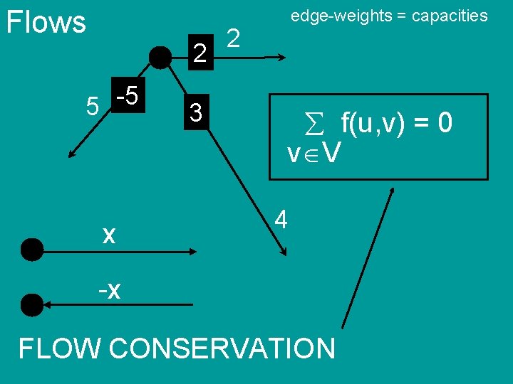 Flows 2 -5 5 x 3 edge-weights = capacities 2 f(u, v) = 0