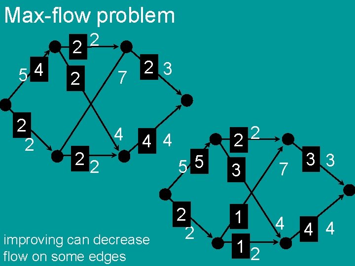 Max-flow problem 2 2 54 2 2 2 7 4 22 2 3 2