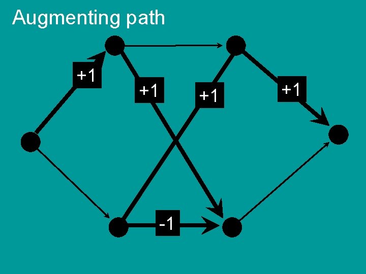 Augmenting path +1 +1 -1 +1 +1 