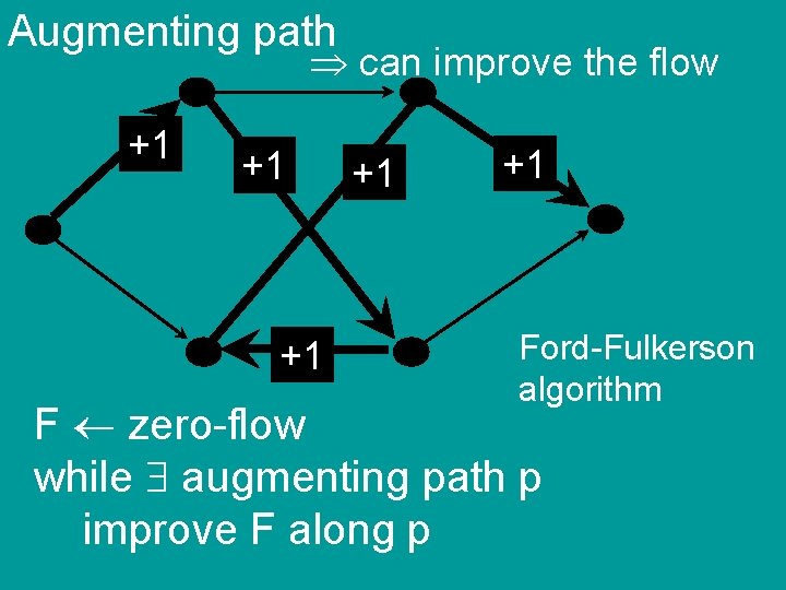 Augmenting path can improve the flow +1 +1 +1 Ford-Fulkerson algorithm F zero-flow while