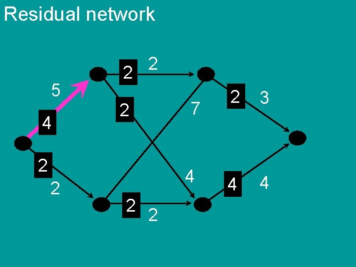 Residual network 5 4 2 2 7 2 2 2 4 2 2 2