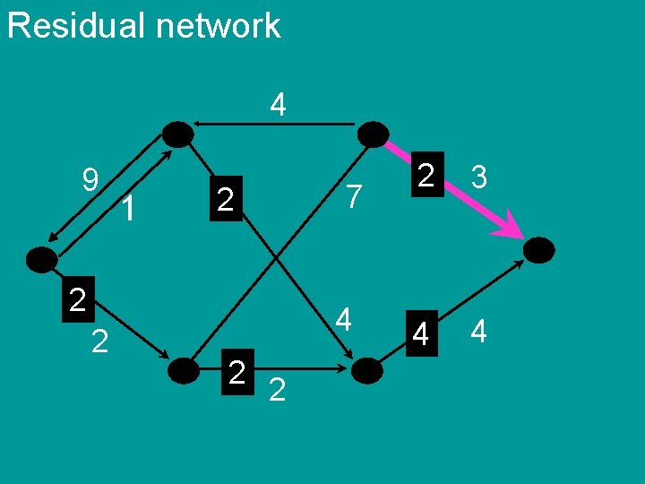 Residual network 4 9 1 7 2 2 2 4 2 2 2 3