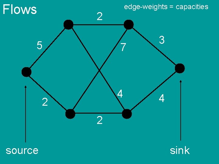 Flows edge-weights = capacities 2 5 7 4 2 3 4 2 source sink