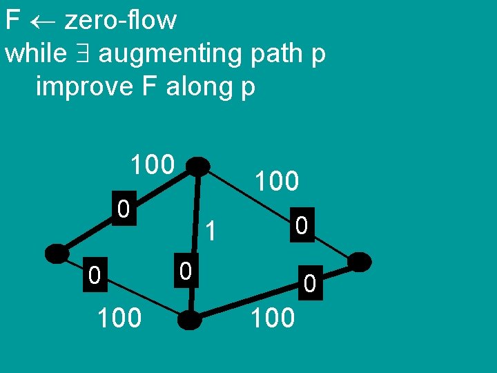 F zero-flow while augmenting path p improve F along p 100 0 0 100