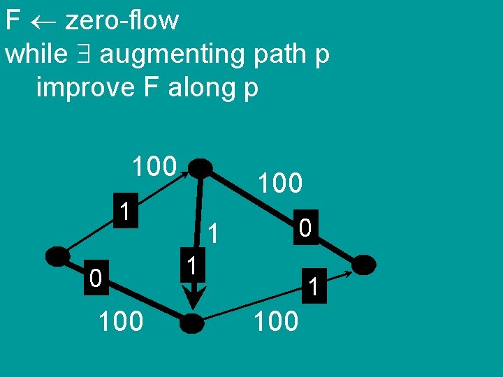 F zero-flow while augmenting path p improve F along p 100 1 0 100