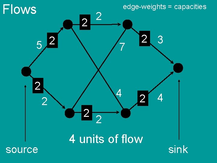 Flows 2 2 2 5 7 2 2 source edge-weights = capacities 4 2