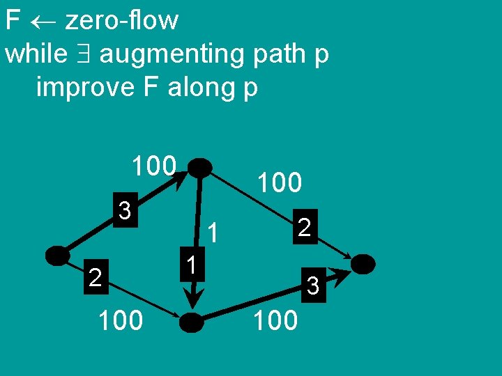 F zero-flow while augmenting path p improve F along p 100 3 2 100