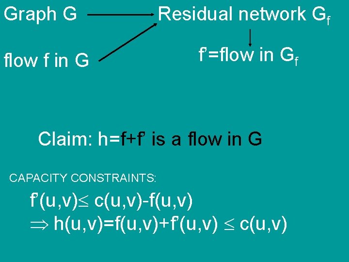 Graph G flow f in G Residual network Gf f’=flow in Gf Claim: h=f+f’