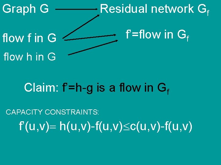 Graph G flow f in G Residual network Gf f’=flow in Gf flow h