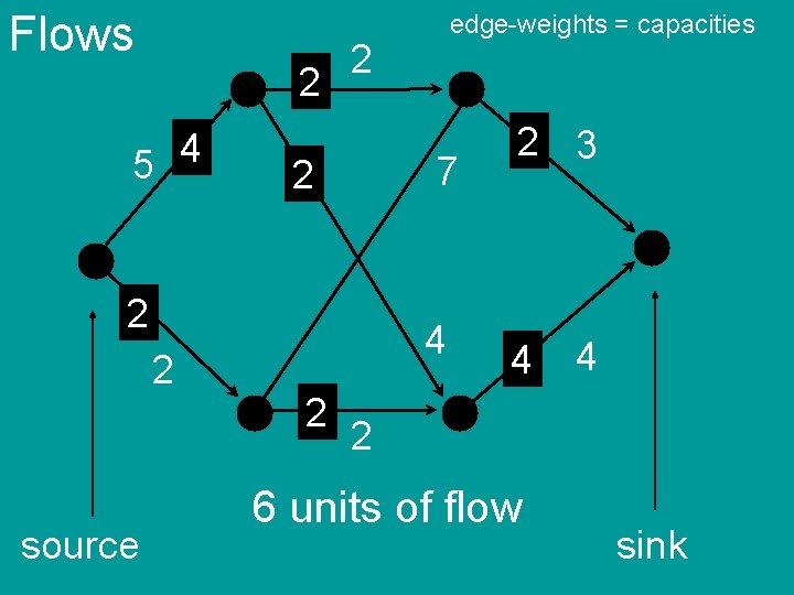 Flows 2 4 5 2 7 2 2 2 source edge-weights = capacities 4