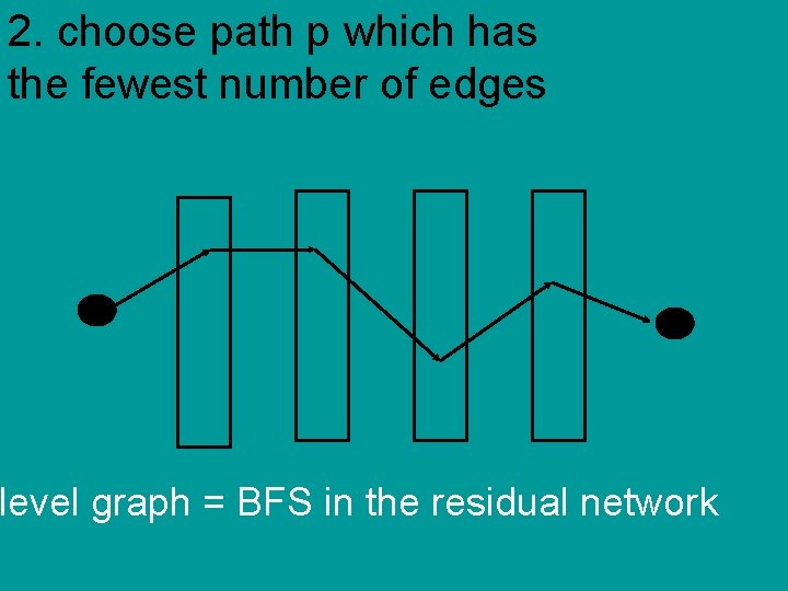 2. choose path p which has the fewest number of edges level graph =