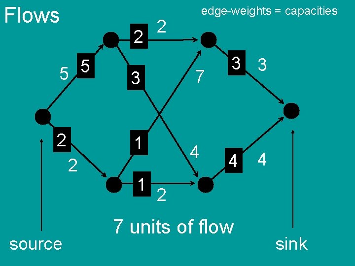 Flows 2 edge-weights = capacities 2 5 5 3 7 2 1 4 2