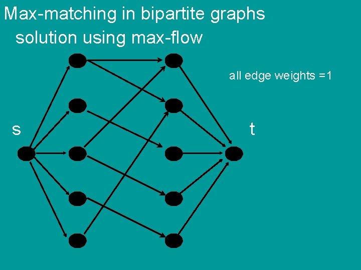 Max-matching in bipartite graphs solution using max-flow all edge weights =1 s t 