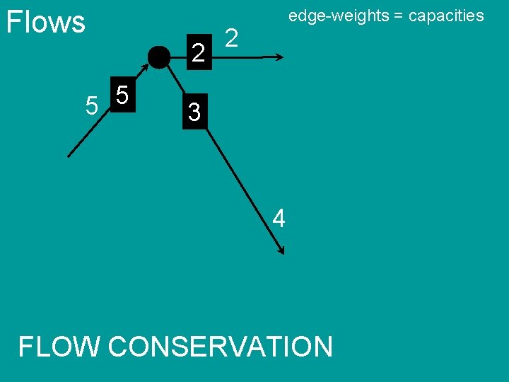 Flows 5 5 2 edge-weights = capacities 2 3 4 FLOW CONSERVATION 