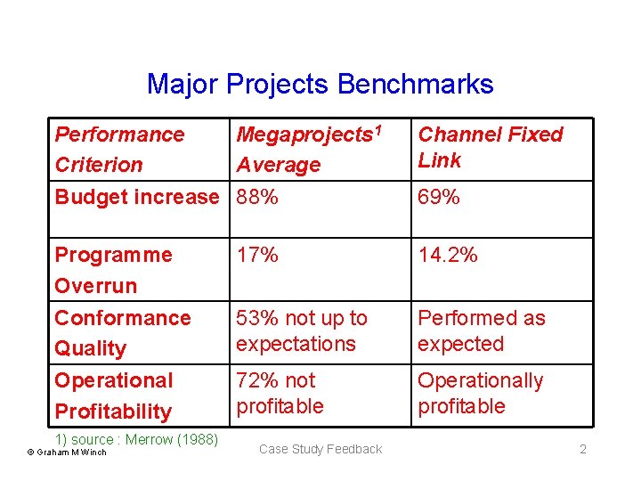 Major Projects Benchmarks Performance Megaprojects 1 Criterion Average Budget increase 88% Channel Fixed Link Major Projects Benchmarks Performance Megaprojects 1 Criterion Average Budget increase 88% Channel Fixed Link