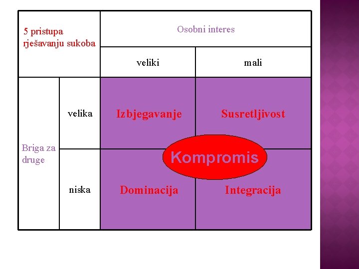 Osobni interes 5 pristupa rješavanju sukoba velika Briga za druge veliki mali Izbjegavanje Susretljivost